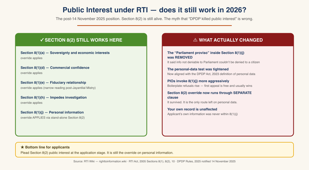 Public interest under RTI 2026 — where Section 8(2) still works (green) versus the myths around the DPDP amendment (red)